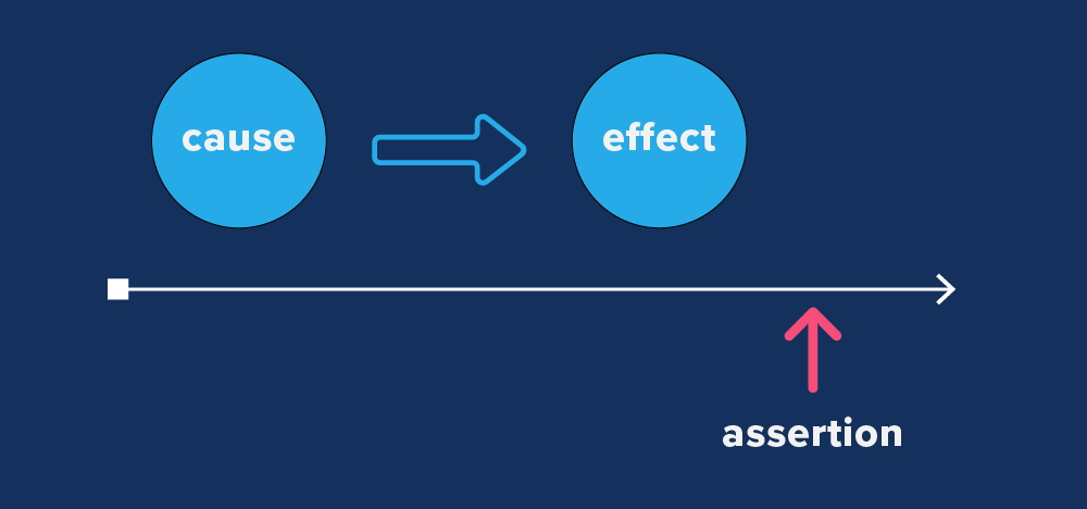 Diagram of an assertion at the right time